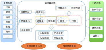 美團B產(chǎn)品對賬體系的信息系統(tǒng)集成服務(wù)實踐與優(yōu)化